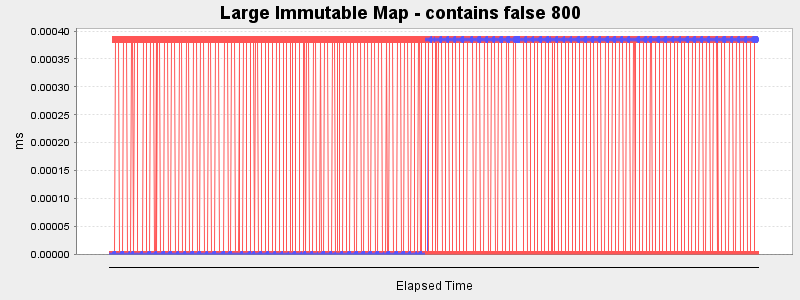 Large Immutable Map - contains false 800
